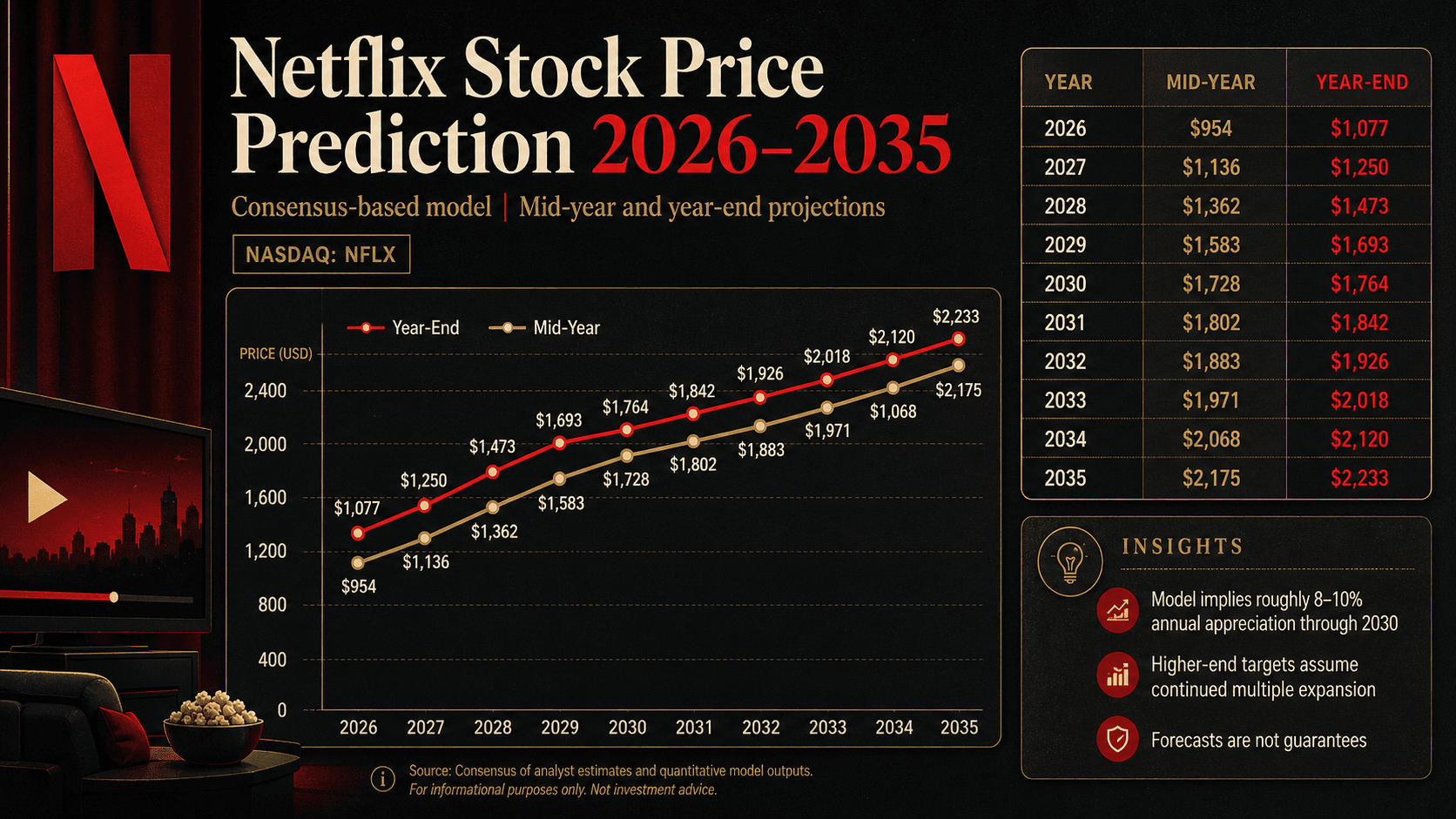 Netflix Stock Price Prediction For 2026, 2027, 2028, 2030 And Beyond