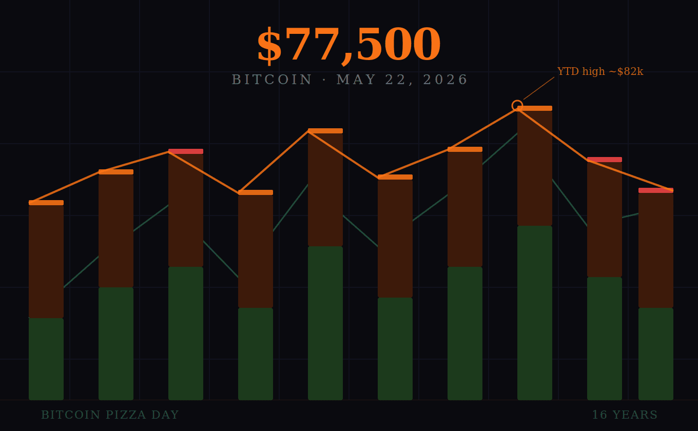 Price Commentary - $77,500. That is where Bitcoin is trading today.