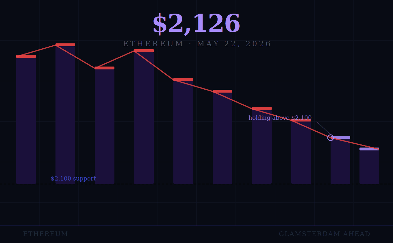 ETH Price Commentary - $2,126. That is where Ethereum is trading today.