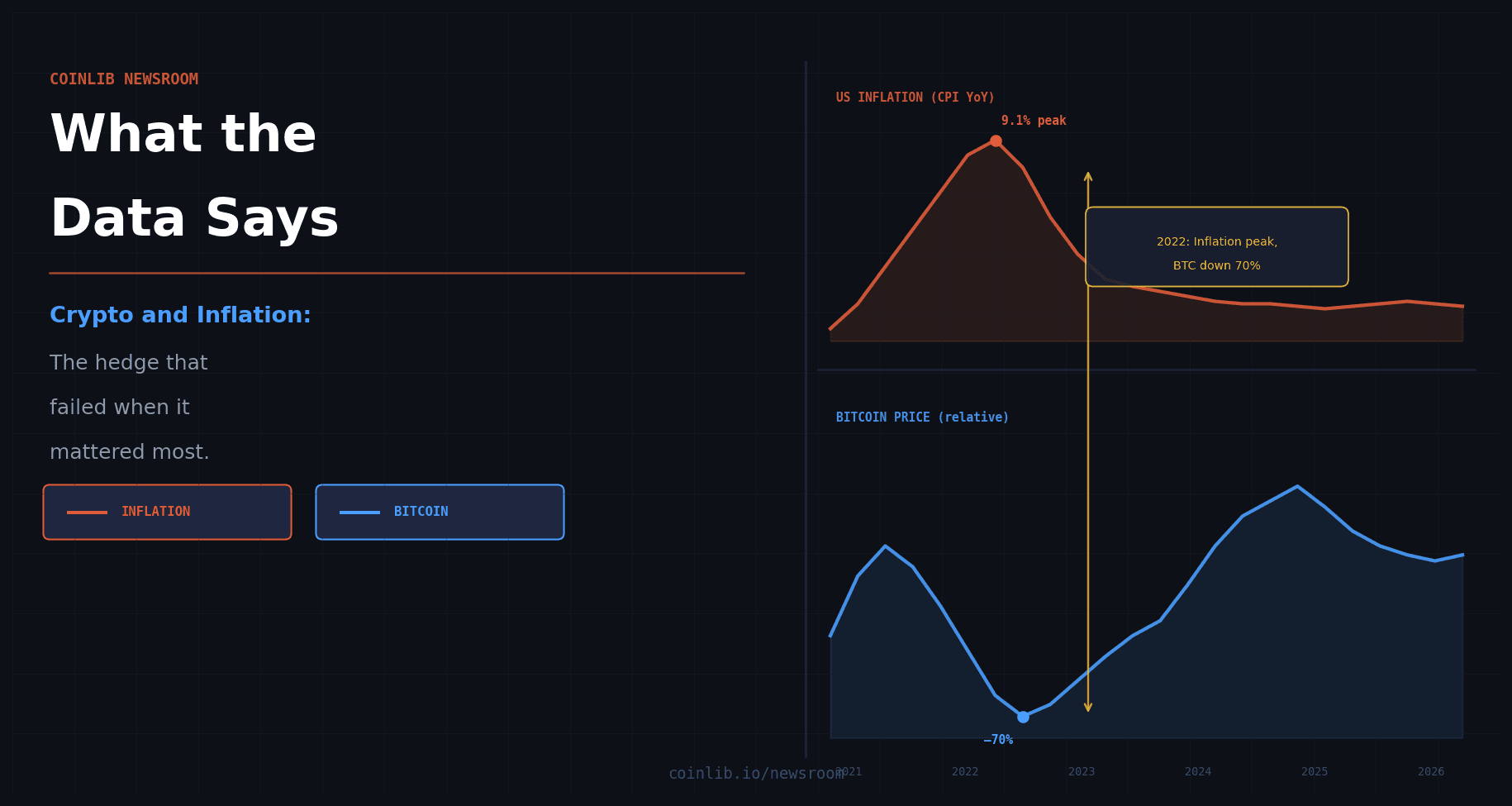 What the Data Says About Crypto and Inflation