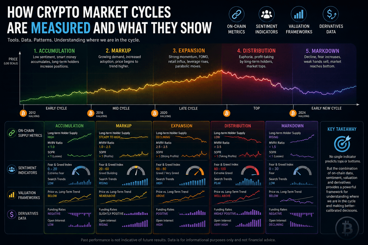 How Crypto Market Cycles Are Measured and What They Show