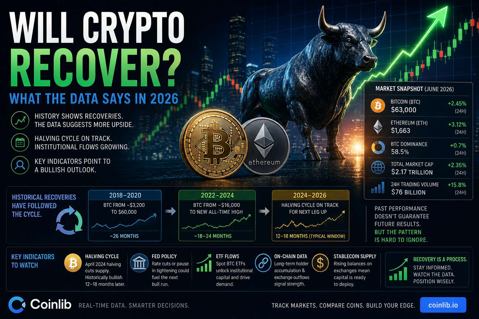 Will Crypto Recover? What the Data Says in 2026