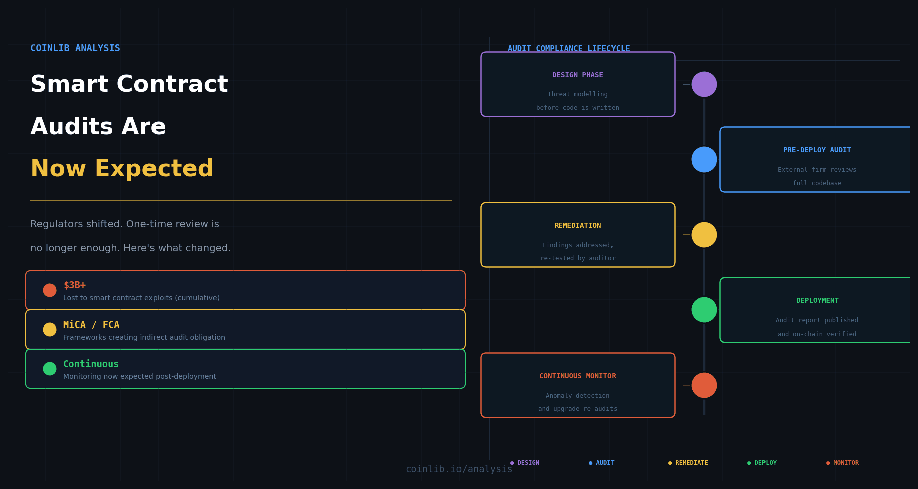 How Smart Contract Audits Became a Regulatory Expectation
